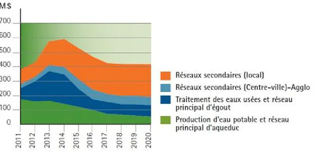 Figure 3.2 : Besoins en investissements dans les infrastructures de l'eau 2011-2020 