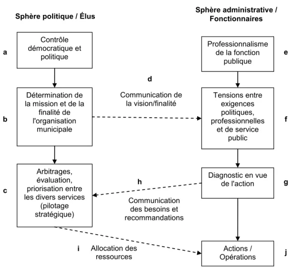 Figure  1.1 :  Cadre  conceptuel:  la  construction  du  sens  commun  et  l'interface  politico- politico-administrative dans le contexte de la gestion d'un service municipal