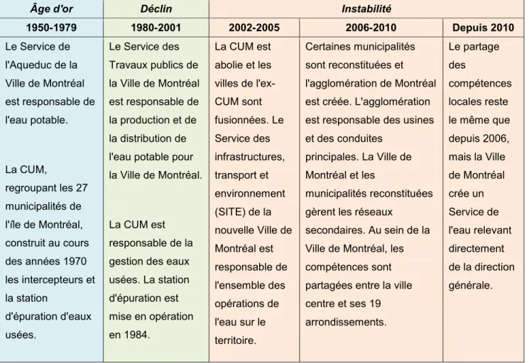 Tableau 3.1 : Changement organisationnel et segmentation temporelle de la gestion de  l'eau à Montréal 