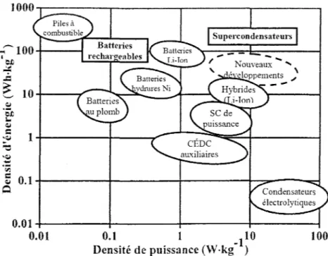 Figure  1:  Diagramme  de  Ragone  des  diffPrentes  sources  énergétiques  fréquemment  rencontrées