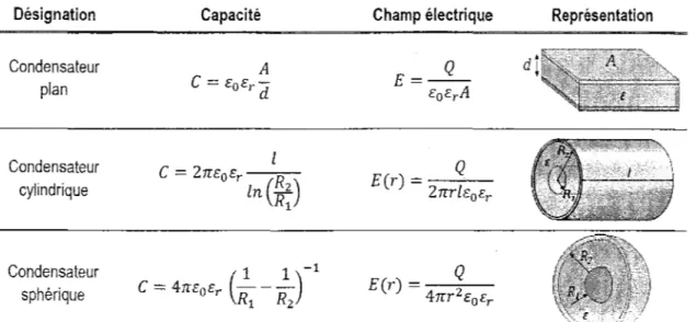 Tableau  2:  Interprétation  physique  des  équations  décrivant la  capacité  selon  la  géométrie  des  armatures