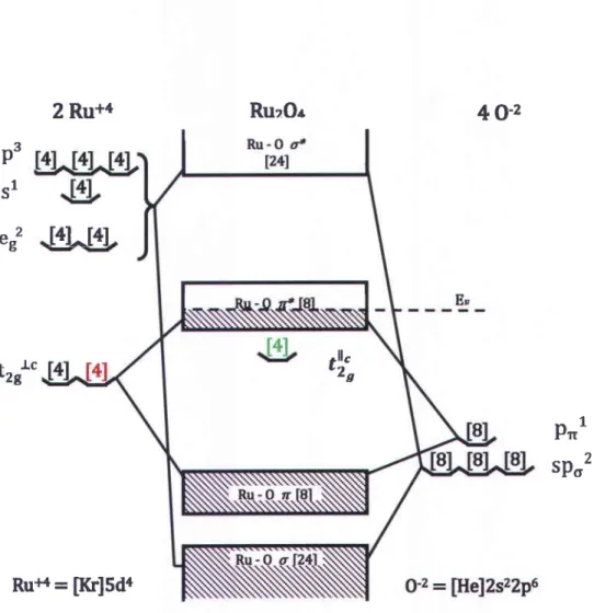 Figure 5: Représentation  idéalisée  à un seul élcctron du diagramme d'énergie de I'oxyde de ruthénium anhydre présentant des interactions métal-métal négligeables  (adapté de [71]).