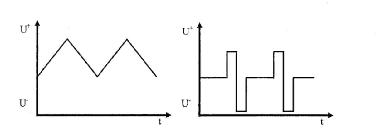 Figure 9: Comparatif schématisé  des signlux appliqués en potentiel avec le protocole #l  (1'C, :i gauche) et avec le protocole #2 0T, à droite)