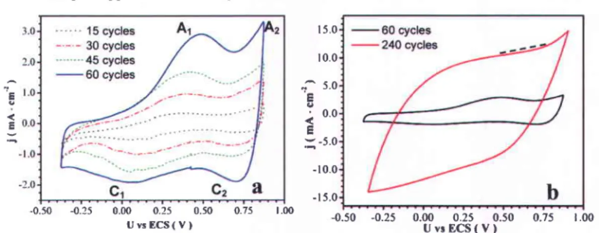 Figure 14: Voltammogrammes cycliques à 10 mV.s-' lors de la déposition d'oxyde de ruthénium sur une lamellc de titane de 500 nm x 1 cm x I  cm à différents stades  de la croissance  : (a) 15&#34;,30&#34;,45&#34; et 60&#34; cycle (b) 60&#34; et 2a0&#34;