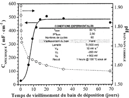 Figure 16: Impact du rieillissement de la solution nrère de déposition sur son ptl  et sur la crrpacité  obtenue (@