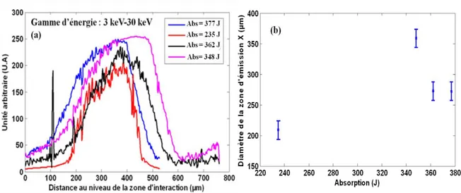 Figure  1.15 (a)  Coupe  transverse  de  l’émission  X  pour  une  gamme  d’énergie  3  keV-30  keV  pour  différentes  valeurs d’énergie réfléchie par la cible, (b) Diamètre de l’émission X en fonction de l’absorption de l’énergie par  la cible