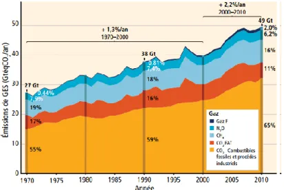 Figure 1.2 : Total annuel des émissions anthropiques de GES par groupes  de gaz entre 1970 et 2010 [5]