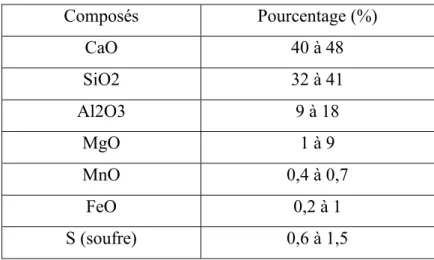 Tableau 2-4 : Les compositions chimiques possibles pour les laitiers de haut fourneau [25]