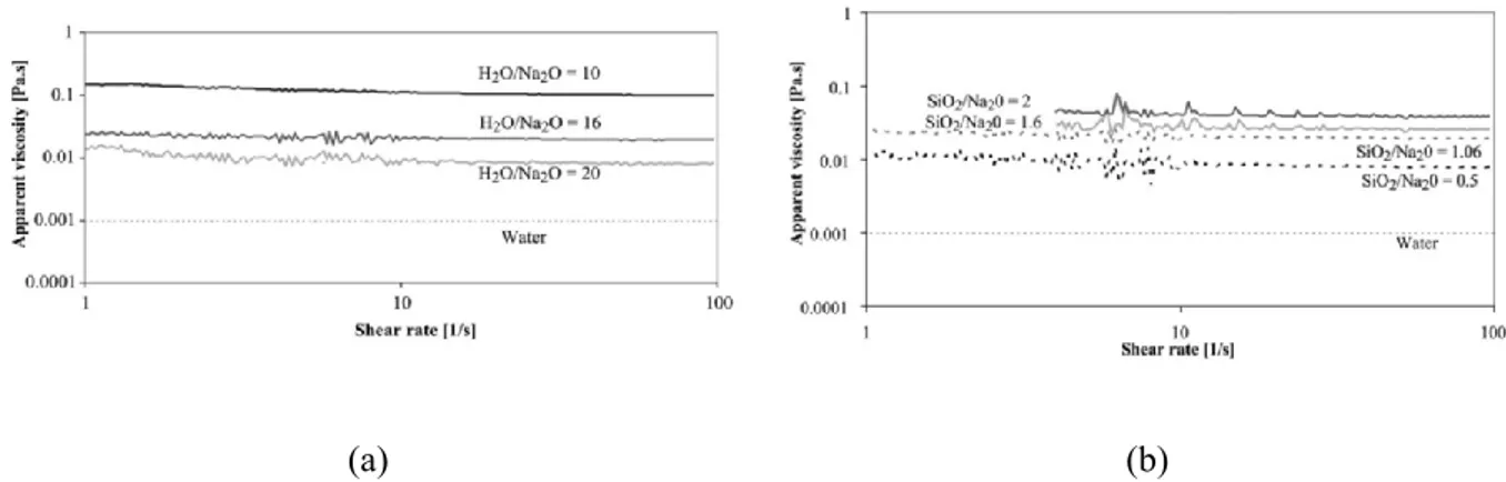 Figure 2.39 : Variation de la viscosité de plusieurs solutions de silicate (a) Différents H 2 O/Na 2 O et  SiO 2 /Na 2 O = 1,06