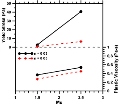 Figure 2.44 : L'influence de Ms et n sur les propriétés rhéologiques de cendres  volantes (rapport liquide/solide = 0,25) en présence de silicate de sodium Na [40]