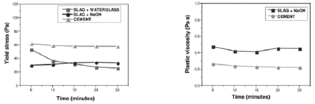 Figure 2.48 : Seuil de cisaillement et viscosité d'une pâte de laitier activée [37]. 