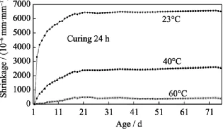 Figure 2.50 : L'influence de la température de la cure et du temps sur le retrait d'un  géopolymère à base de cendres volantes [43]