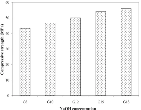 Figure 2.51 : Effet de la concentration de NaOH sur la résistance à la compression à 7  jours d’un géopolymère à base de cendres volantes [45]