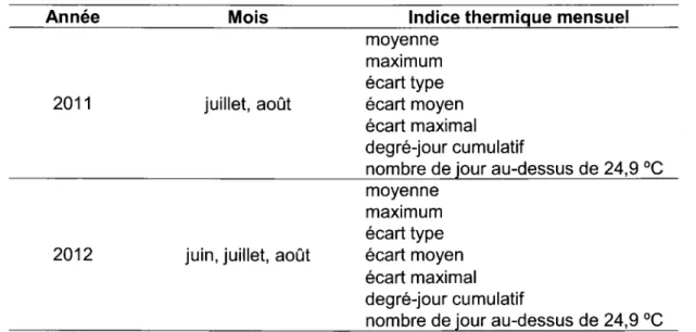 Tableau 2.1 : Indices thermiques calculés à  partir des séries chronologiques de 2011 et 2012
