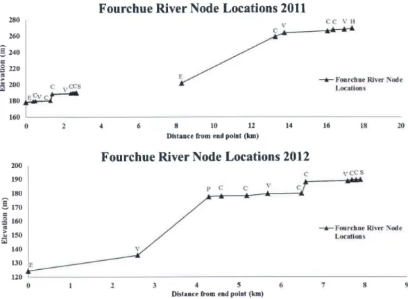 Figure  3.2: Longitudinal  profile  of  the  Fourchue  River  illustrating  the  composite  node  network  along  the relative river gradient