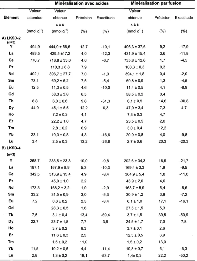 Tableau  2.2 Précisions  et exactitudes  des mesures  des TR dans les sédiments  de référence LKSD-2  et LKSD-4  minéralisés  avec acides  et par fusion  alcaline.