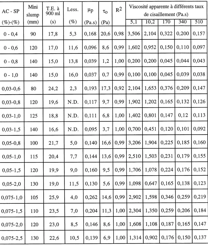 Tableau 5.2 — Resultats obtenus sur coulis prepares lors de la premiere partie AC-SP (%)-(%) 0-0,4 0-0,6 0-0,8 0- 1,0 0,03-0,6 0,03-0,8 0,03-1,0 0,03-1,5 0,05-0,8 0,05-1,0 0,05-1,5 0,05-2,0 0,075-1,0 0,075-1,5 0,075-2,0 0,075-2,5 Mini slump(mm)901201401408