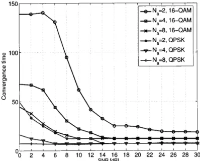 Figure 1.2: Convergence  time  (in average  iterations number) of the new NDA  ML  SNR esti- esti-mator for different numbers of antennas using N  :  5I2 received samples (please see Section V of Appendix 1 for more details).