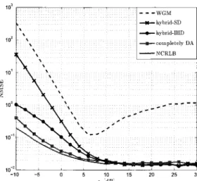 Figure 1.3: Comparison of our new SNR estimators [i.e., hybrid EM with  SD and i,terati,ue  HD (IHD)I with WGM  over SISO systems (i.e., l/,  :  1 receiving antenna element) with normalized Doppler frequency, FpT,  :  7 x  10-3, QPSK  (please see Section V