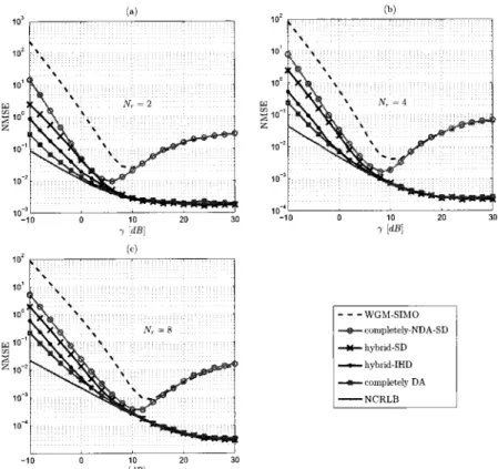 Figure 1.4: Comparison of our estimators against WGM-SIMO  (the SlMO-enhanced  version of WGM  introduced in  [13]) for different numbers, N", of receiving antenna elements: (a) N,  :2, (b)  ^t  :  4, and (.)  lf"  :  8, with  normalized Doppler fr
