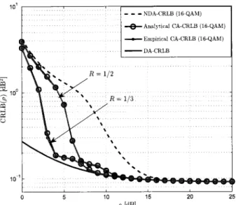 Figure 1.5: CA  vs.  DA  and NDA  CRLBs  [dB2] for SNR p [dB] with  two different coding rates (-R :  Il3, Appendix for more details).