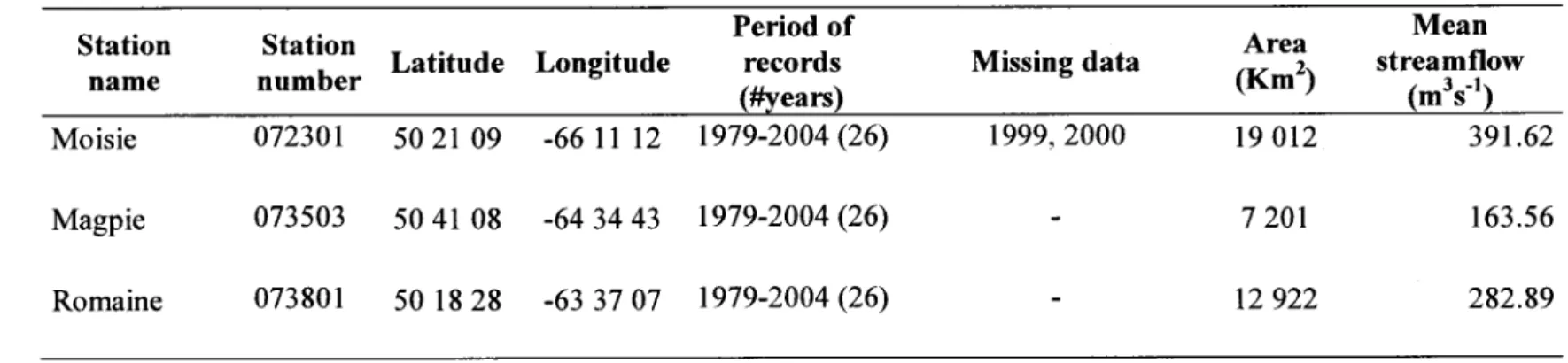 Table 4: General information  ol Moisie, Magpie and Romaine stations
