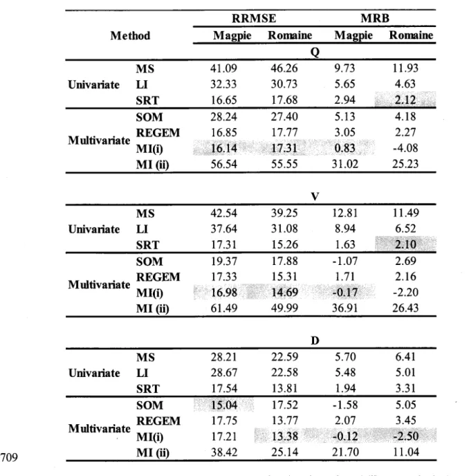 Table 6: RRMSE and BRM  of univariate and multvariate  imputation methods for the multi-variable case