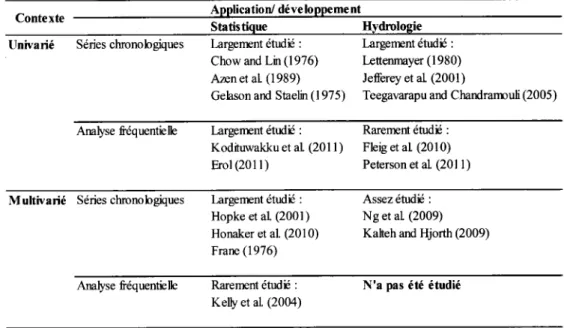 Tableau I  :  Résumé quelques références