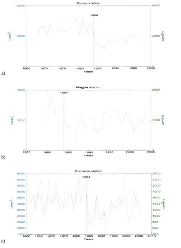 Figure 3 : Les séries de Q et V des stations a) Moisie, b) Magpie et c) Romaine