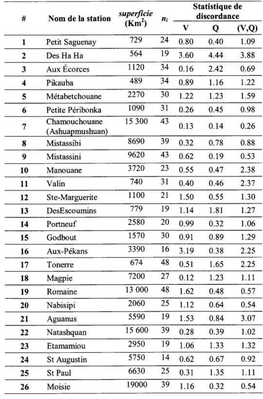 Tableau 4 : Informations générales  sur les stations de la région d'étude