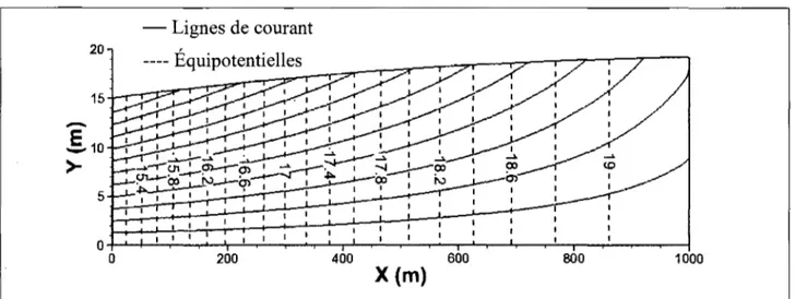 Illustration  d'un  puits  pour  la  mesure  de  profils  de  charges  hydrauliques.  Un  puits  doit  mesurer des variations verticales de 5 cm ou plus  (~h  entre équipotentielles de 0.2 m)