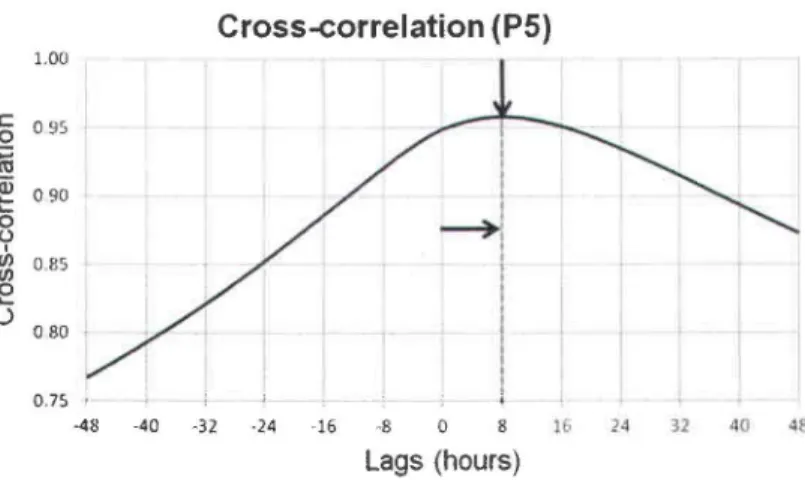Figure 3.6  Cross-correlation of continuous head data for  upper and lower intervals for well P5