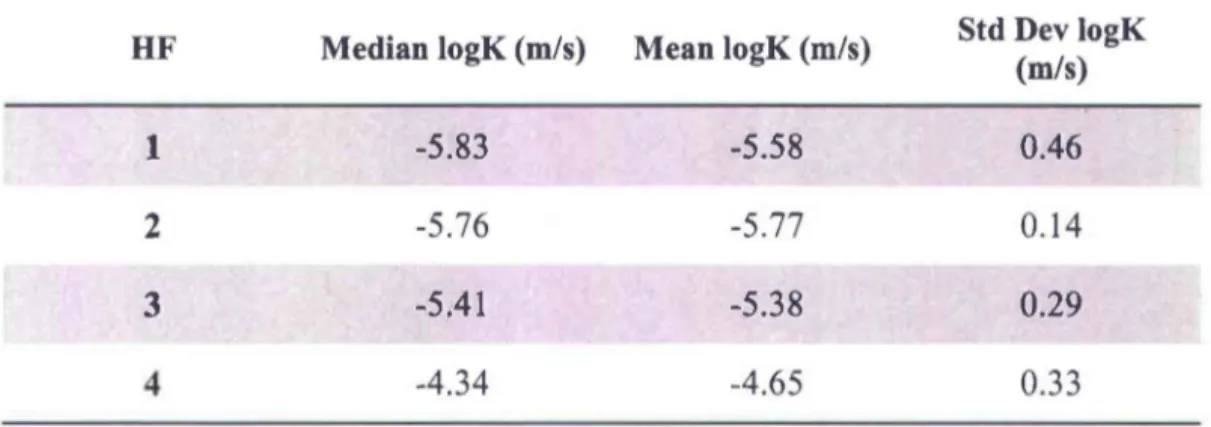 Table 3.1  Statistics of predicted logK (K in  mis)  for 4 HF classes with learning machine algorithms