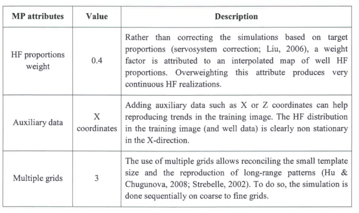 Table 3.3 Some significant  attribute  specifications for  MPG  simulation  with  ISATIS@  software  for generating an ensemble of reference realizations.