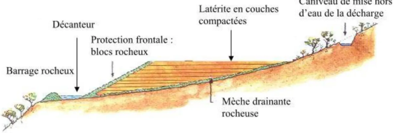 Figure 1.7 Schéma en coupe des verses contrôlées (tiré de Marcangeli, 2003) 