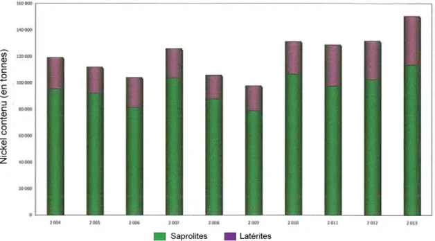 Figure 1.6  Production minière de nickel de 2004 à 2013 (tiré de Direction de l'Industrie, des  Mines et de l'Énergie (DIMENC), 2013) 