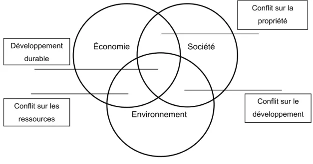 Figure 1 :  Zones  de  négociations  et  de  conflits  à  la  convergence  des  trois  dimensions  du  développement durable 