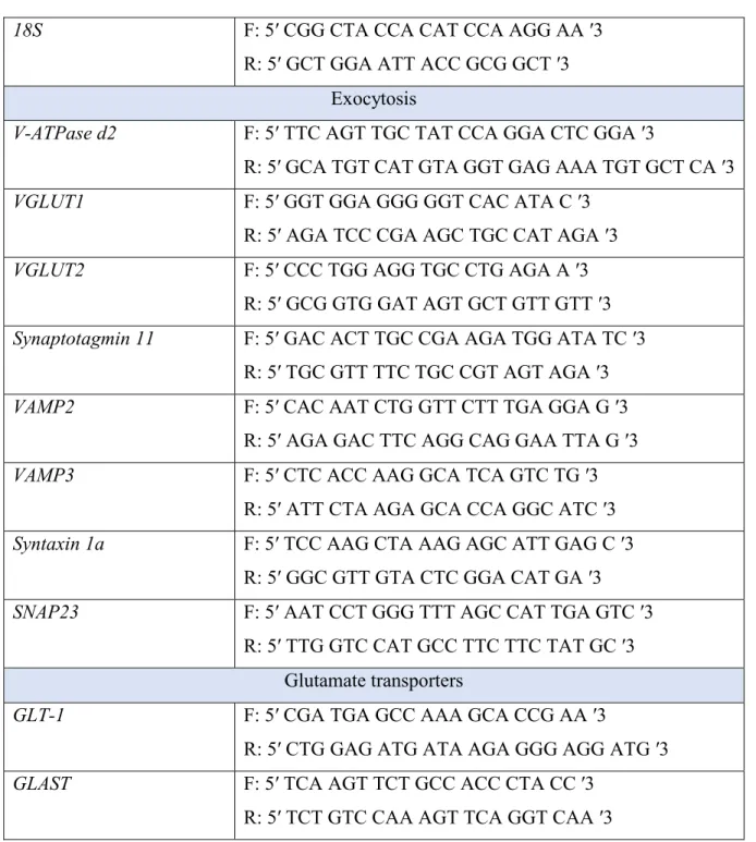 Table 1. Primer sequences used for qPCR. 