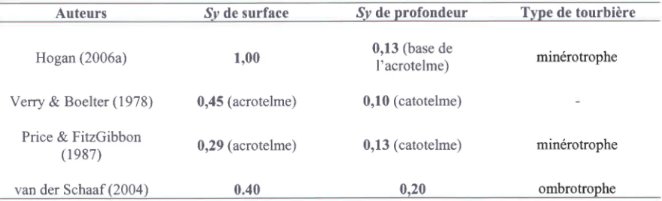 Tableau  1.1 :  Variation  du  rendement  spécifique (Sy)  en  fonction  de  la  profondeur  d'après différents auteurs.