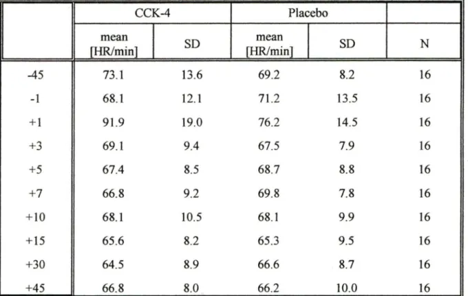 Figure 8.  Table  15  provides the means and SDs of group heart rates of panickers and non- non-panickers