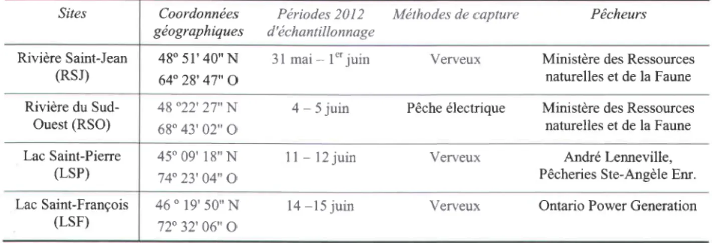 Tableau 2.1  Informations diverses pour les sites d'échantillonnage au Québec.