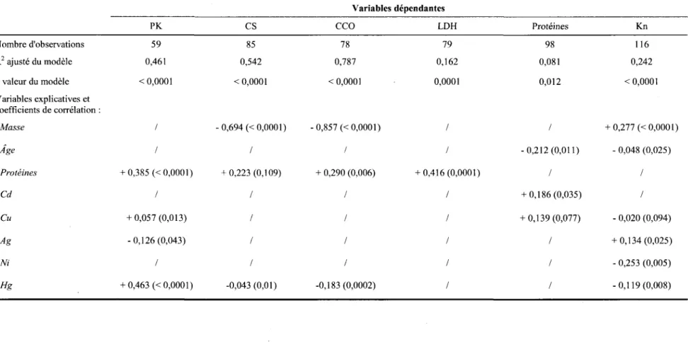 Tableau 3.4 : Régressions multiples  incluant  les activités  enzymatiques  et les contaminants  du  muscle  chez A