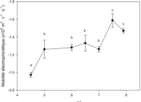 Figure 13 : Mobilité électrophorétique de cellules de C. reinhardtii exposées de pH 4,50 à 7,90