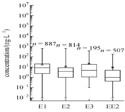 Figure 8 : Box plot représentant les diverses concentrations dans les effluents rapportées dans la littérature  de quatre hormones E1 (estrone), E2 (œstradiol), E3 (estriol) et EE2 (17α-éthynylestradiol),  adaptée de (Sun et al., 2014) 