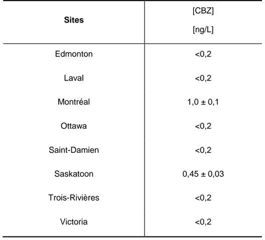 Tableau 13 : Concentrations moyennes de CBZ retrouvées dans certaines villes au Canada dans l'eau destinée à la  consommation (Segura et al., 2011) 