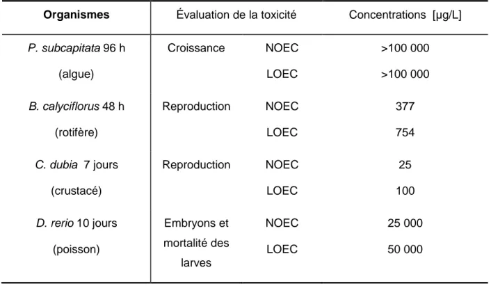 Tableau 16 : Tests de toxicité chroniques, effectués sur six espèces avec des effluents municipaux contaminés par  de la CBZ