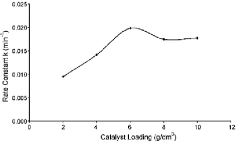 Figure 20 : Effet de la concentration en TiO2/K sur la constante de vitesse pour un réacteur photocatalytique de type  annulaire (M