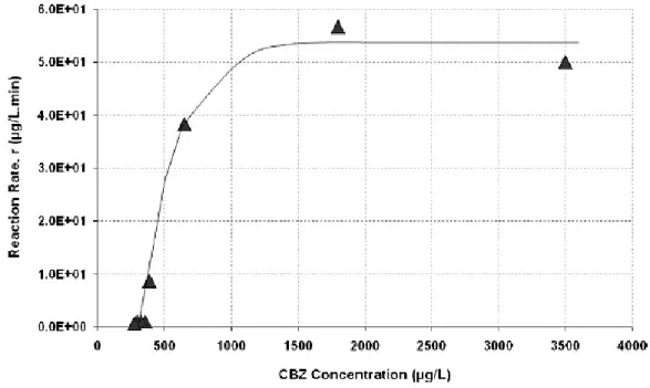 Figure  21  :  Évolution  de  la  vitesse  de  dégradation  de  la  CBZ  en  fonction  de  la  concentration  en  CBZ  (Meng  Nan  Chong et al., 2012) 
