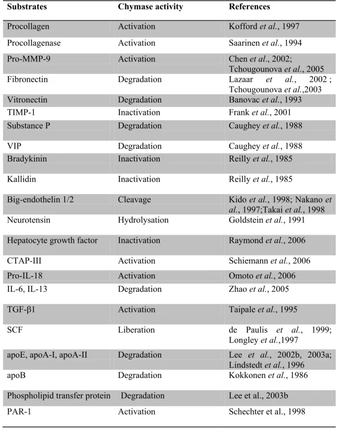 Table I. Chymase substrates modified from Pejler et al. 2007 