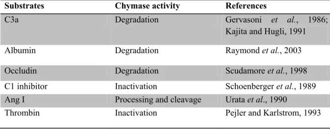 Table I. Chymase substrates modified from Pejler et al. 2007 continued 